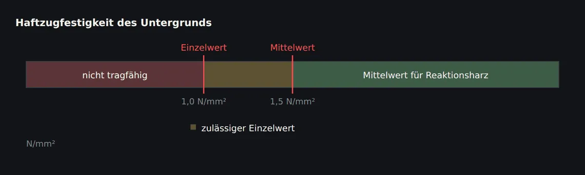 Geprüft wird an mehreren Stellen der Fläche. Ein einzelner guter Wert sagt nichts aus, wenn die Streuung groß ist.