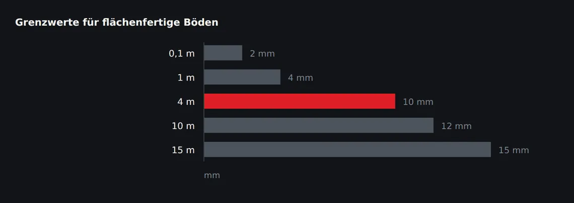 Der zulässige Stichmaßwert wächst mit der Bezugsstrecke, aber längst nicht proportional. Zwischen 1 m und 15 m verfünfzehnfacht sich die Strecke, der Grenzwert steigt nur auf knapp das Vierfache.