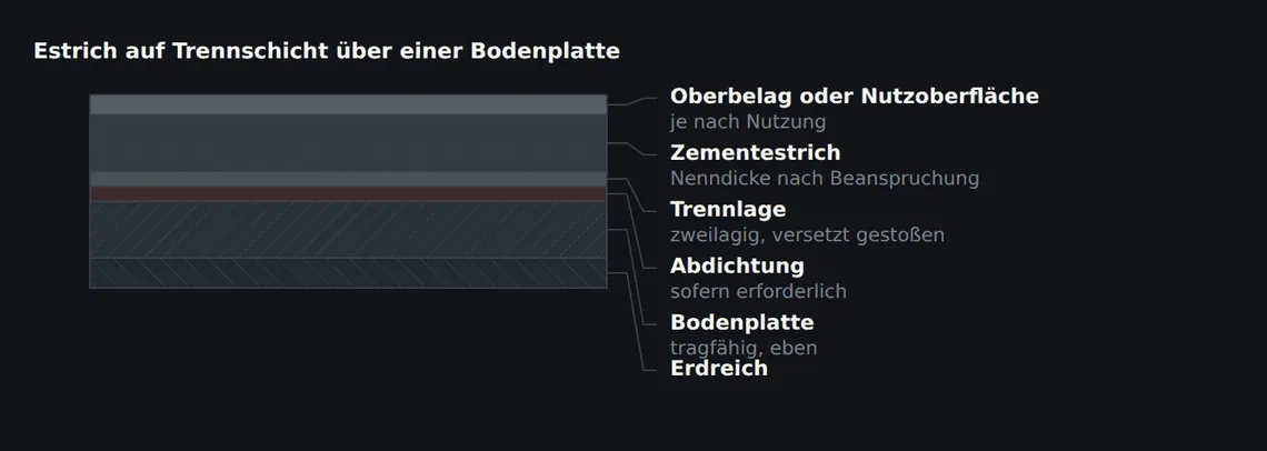 Die Trennlage entkoppelt den Estrich vom Untergrund, ohne ihn elastisch zu lagern. Liegt eine Abdichtung darunter, schützt die Trennlage sie zugleich vor mechanischer Beanspruchung.