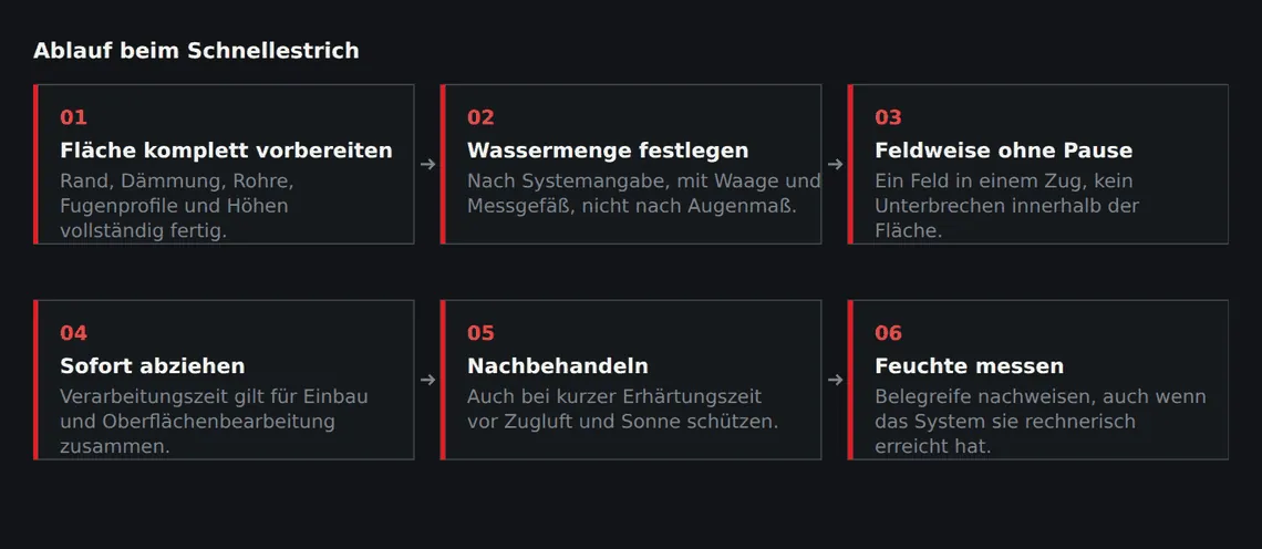 Die kurze Verarbeitungszeit verschiebt die Arbeit nach vorn: Was nicht vor dem ersten Mischer geklärt ist, lässt sich während des Einbaus nicht mehr klären.