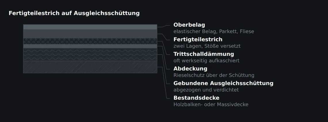 Die Schüttung gleicht den unebenen Bestandsuntergrund aus und nimmt Leitungen auf. Sie muss abgezogen und verdichtet werden, sonst setzt sie sich unter den Platten.