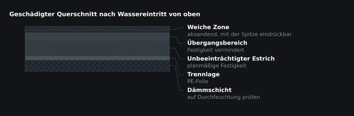 Die Festigkeit nimmt von oben nach unten zu. Entscheidend für die Instandsetzung ist die Tiefe, in der wieder tragfähiges Gefüge ansteht.