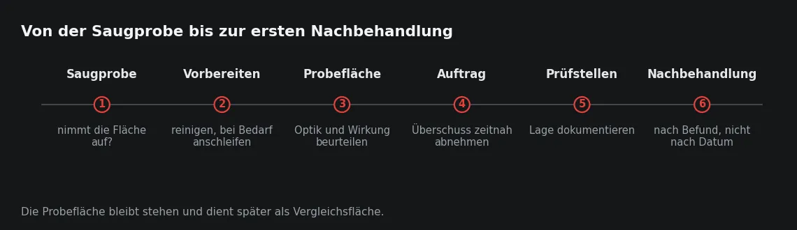 Die Prüfstellen entstehen nicht am Ende, sondern werden mit der Fläche angelegt – sonst fehlt später der Vergleich.
