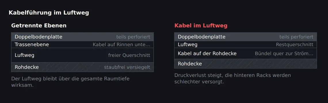 Links bleibt der Strömungsquerschnitt frei, weil die Trassen oberhalb der Luftebene liegen. Rechts verengen liegende Bündel den Querschnitt genau dort, wo der Druck ohnehin am niedrigsten ist.