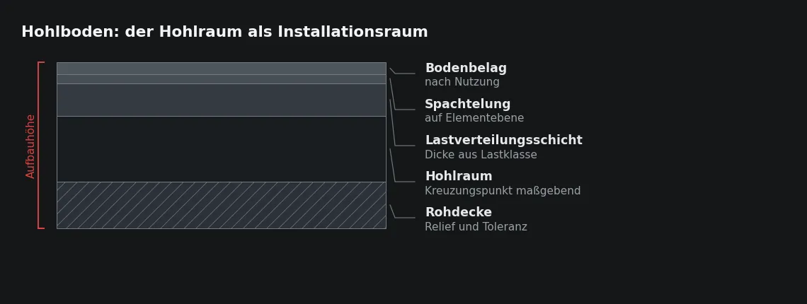 Die Höhe wird an der Kreuzung bestimmt, nicht an der einzelnen Leitung. Darüber bleibt der Raum, den Montage und Revision brauchen.