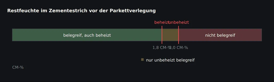 Zwischen 1,8 und 2,0 CM-% liegt der Bereich, in dem es auf die Frage ankommt, ob die Konstruktion beheizt ist. Darüber wird nicht verlegt, sondern weiter getrocknet.
