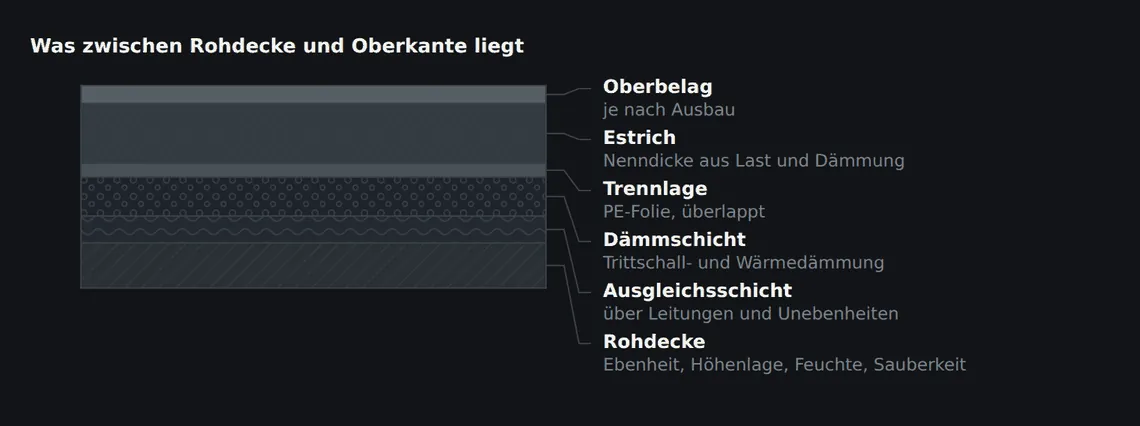 Die Rohdecke trägt Leitungen, Ausgleich und Dämmschicht. Alles, was hier an Höhe verlorengeht, fehlt der Estrichdicke weiter oben.