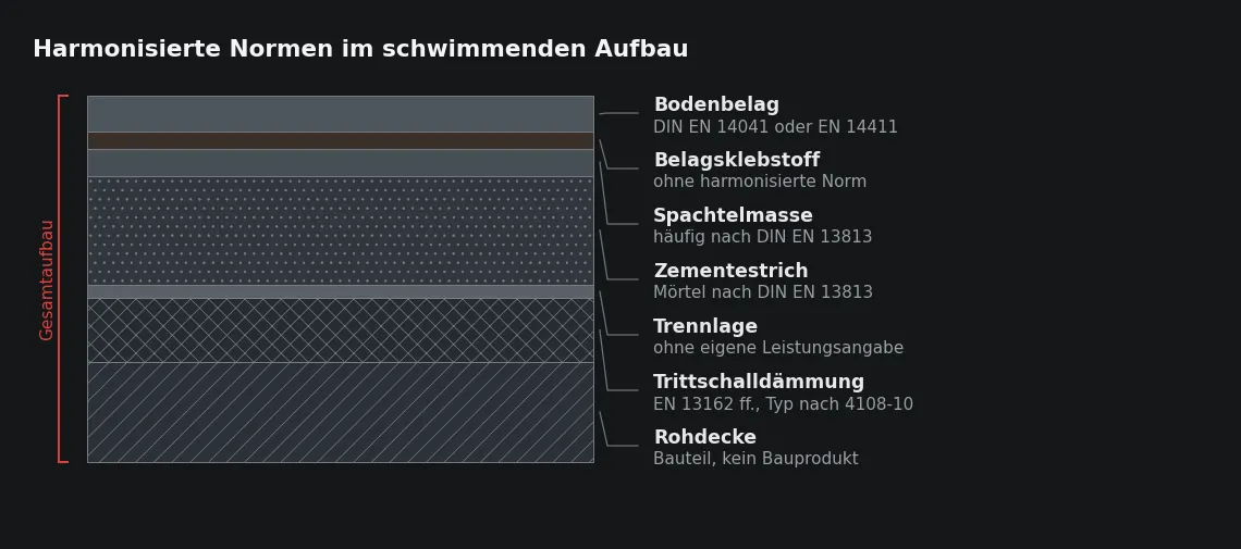Nicht jede Schicht ist gekennzeichnet, und die Kennzeichnung sagt jeweils etwas anderes: beim Estrichmörtel die Festigkeit, beim Belag überwiegend Sicherheitsmerkmale.