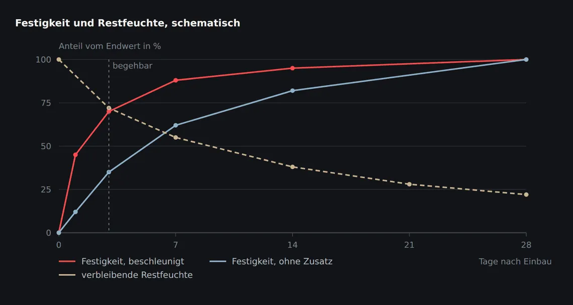 Die Festigkeit steigt bei beschleunigten Systemen deutlich früher. Ob auch die Restfeuchte früher fällt, hängt davon ab, ob das Bindemittel das Überschusswasser bindet oder ob es weiterhin verdunsten muss.