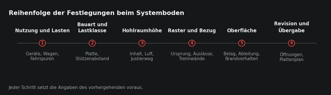 Die Angaben in dieser Reihenfolge festgelegt, bleibt jeder Schritt entscheidbar. In der umgekehrten Richtung wird jede Festlegung zur Einschränkung der vorhergehenden.