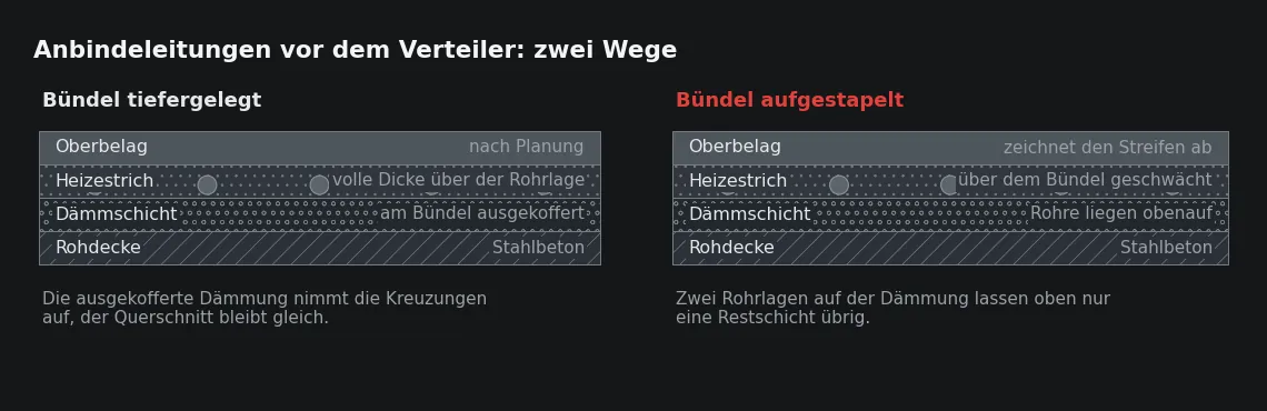 Links ist die Dämmschicht am Bündel ausgekoffert, die Rohre liegen tiefer und der Estrich behält seine Dicke. Rechts bleibt oberhalb der zweiten Lage nur eine Restschicht, und genau dort verläuft später der Riss.
