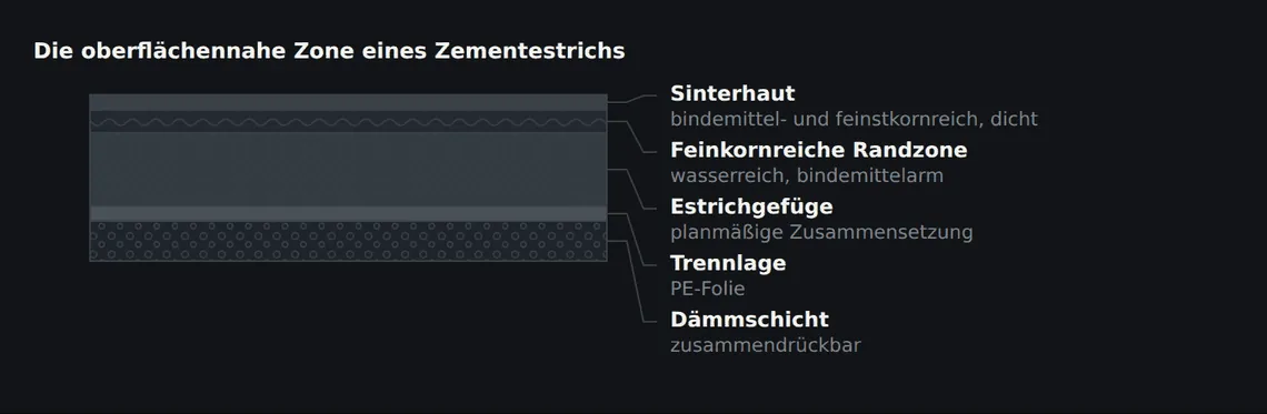 In den obersten Millimetern eines abgezogenen und geglätteten Estrichs liegen drei Zonen übereinander, die sich in Festigkeit und Porosität deutlich unterscheiden. Ablösungen folgen fast immer einer dieser Grenzflächen.