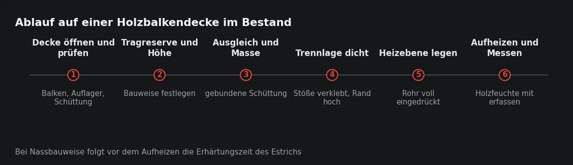 Die ersten beiden Schritte entscheiden über die Bauweise; alles danach ist Ausführung. Wer sie überspringt, legt das System fest, bevor die Decke bewertet ist.