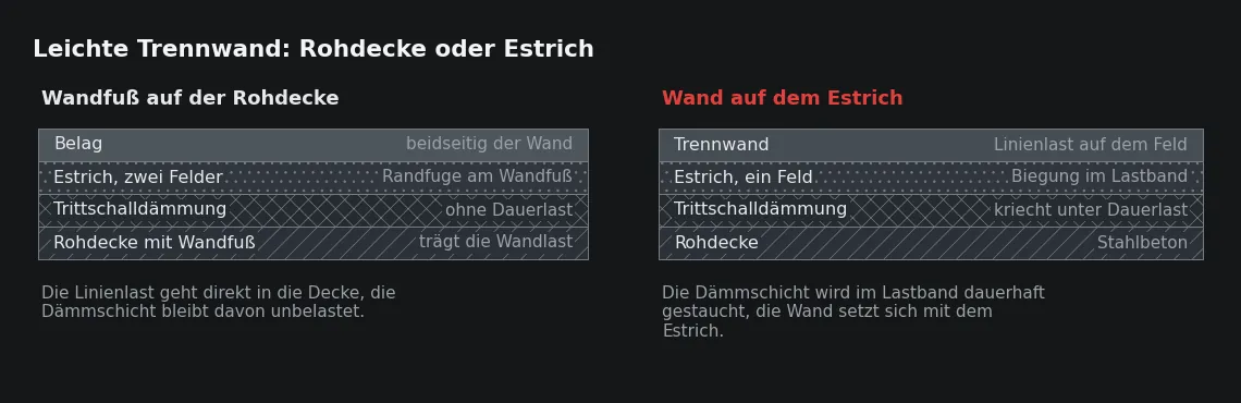 Die Entscheidung fällt vor dem Estricheinbau. Nachträglich lässt sich eine Wand nicht mehr auf die Rohdecke setzen, ohne den Aufbau zu öffnen.