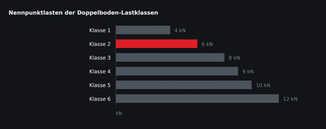 Die Stufung ist im oberen Bereich enger, weil dort der Unterschied zwischen zwei Klassen bereits über Plattendicke, Kernwerkstoff und Stützenraster entschieden wird.