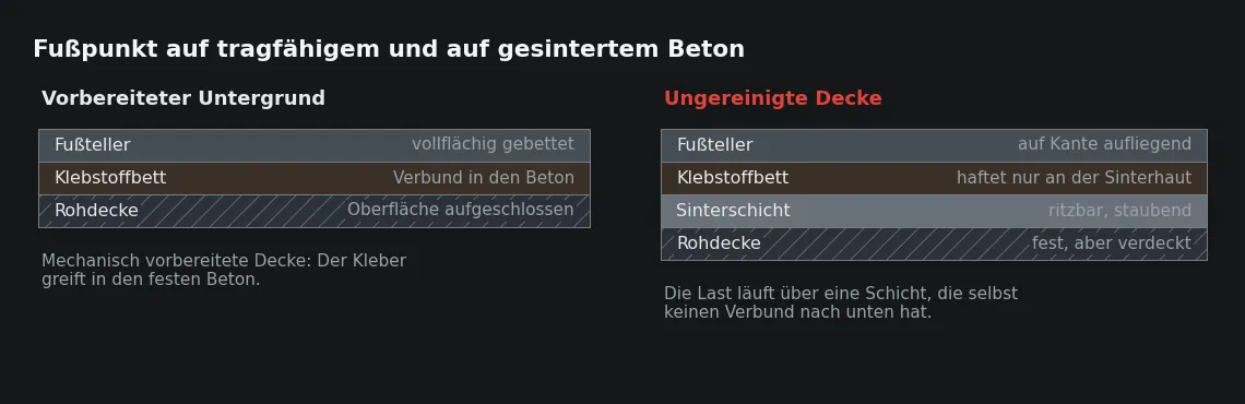 Rechts ist der Beton fest und der Klebstoff hält – die Trennstelle liegt in der dünnen Sinterschicht darüber, die beim Setzen nicht zu sehen ist.