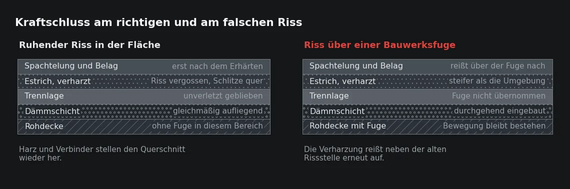 Links trägt die Fläche nach dem Verharzen wieder durchgehend. Rechts bleibt die Bewegung der Rohdecke bestehen und sucht sich neben der steifen Verharzung einen neuen Weg.