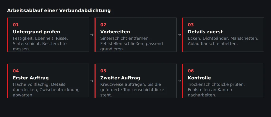 Die Reihenfolge ist nicht verhandelbar: Ohne Feuchtemessung und ohne fertige Details vor dem Flächenauftrag entsteht keine geschlossene Ebene.