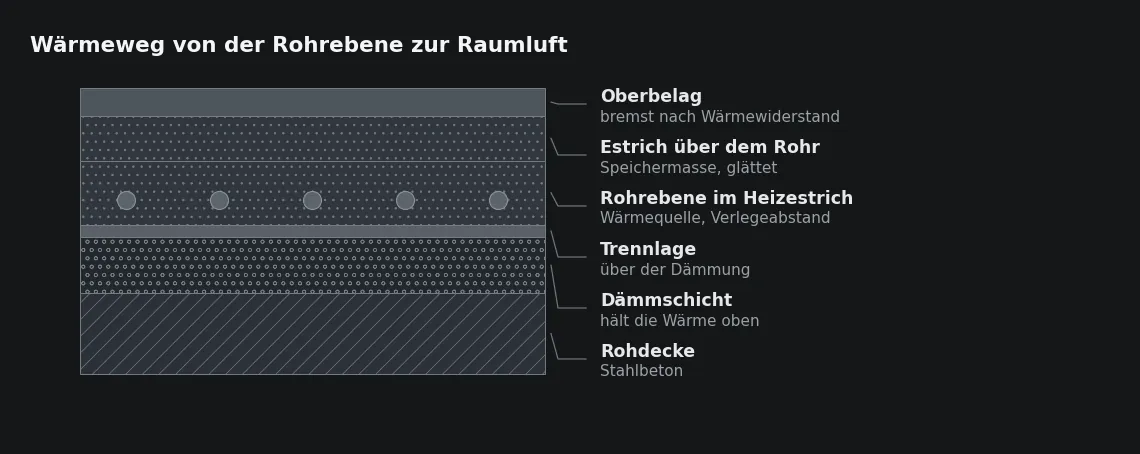 Die Speichermasse liegt über der Wärmequelle, der Bremswiderstand darüber. Beides ist beim Einbau festgelegt und wirkt in jeder Betriebsstunde.