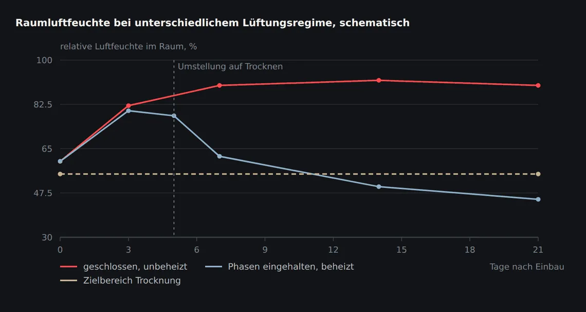 Ohne Luftwechsel sättigt sich die Raumluft und der Feuchteübergang aus dem Estrich kommt fast zum Erliegen. Regelmäßiger Tausch hält die Aufnahmefähigkeit hoch.