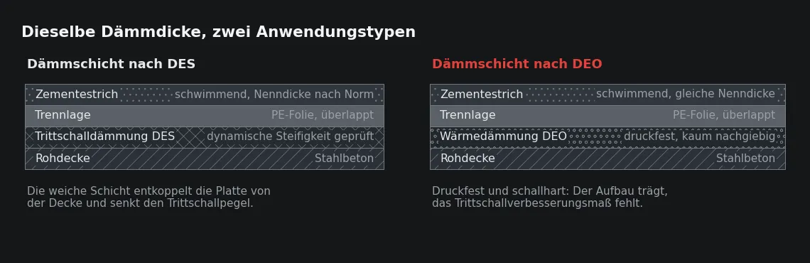 Die gleiche Dicke, die gleiche Lage, zwei verschiedene Anwendungstypen: Das Verbesserungsmaß entsteht nicht aus der Dämmdicke, sondern aus der Nachgiebigkeit der Schicht.
