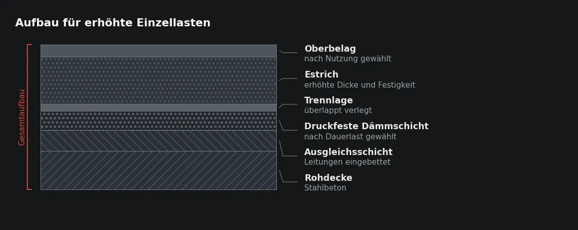 Estrichdicke und Dämmschicht werden gemeinsam festgelegt. Eine steifere Dämmung entlastet den Estrich, überträgt aber mehr Trittschall in die Decke.