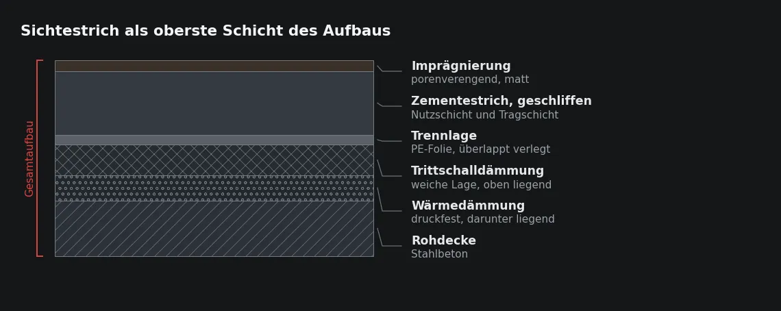 Die oberste Schicht ist zugleich die Nutzschicht. Unter der Imprägnierung liegt kein Belag, der Abweichungen der Estrichoberfläche aufnehmen könnte.