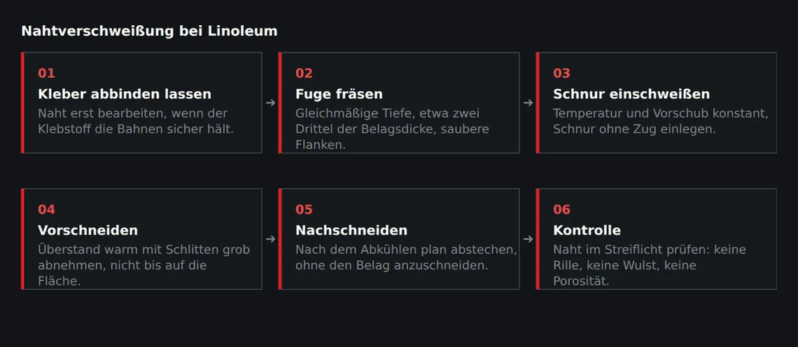 Der kritische Punkt ist der Abstand zwischen Verkleben und Fräsen. Zu früh gefräst heißt: Die Naht wird geschlossen, während der Belag noch arbeitet.