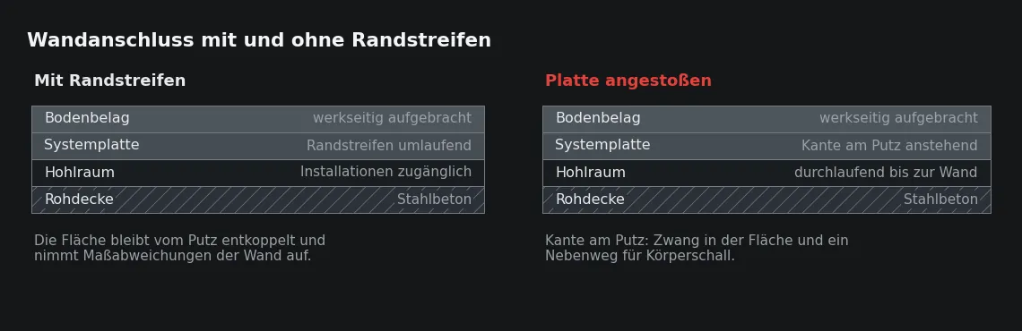 Links bleibt die Platte vom Baukörper getrennt und beweglich, rechts steht sie an – die Fläche kann Längenänderungen nicht mehr aufnehmen und leitet Körperschall in die Wand.