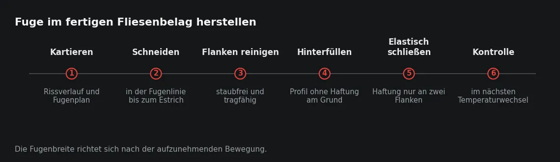 Der Schnitt ist nur der zweite Schritt. Ohne die Kartierung davor liegt die neue Fuge neben der Bewegungslinie und bleibt wirkungslos.