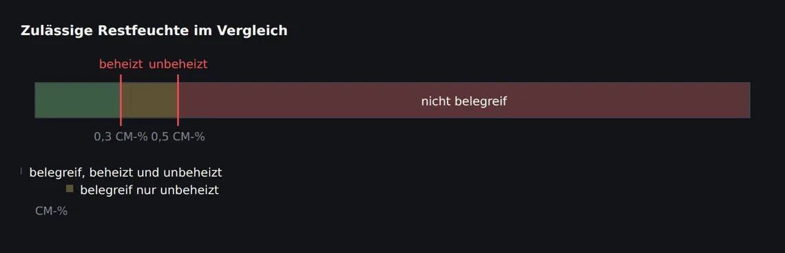 Der Abstand zwischen den Grenzwerten ist groß. Ein Calciumsulfatestrich mit 1,0 CM-% wäre als Zementestrich längst belegreif – hier ist er es nicht annähernd.