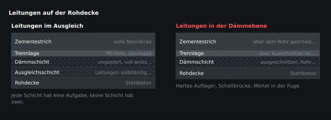 Links die konstruktiv saubere Lösung: die Leitungen liegen im Ausgleich, Dämmung und Estrich bleiben ungestört. Rechts die häufige Notlösung – die Dämmung ist ausgeschnitten, das Rohr bildet ein hartes Auflager und eine Schallbrücke.