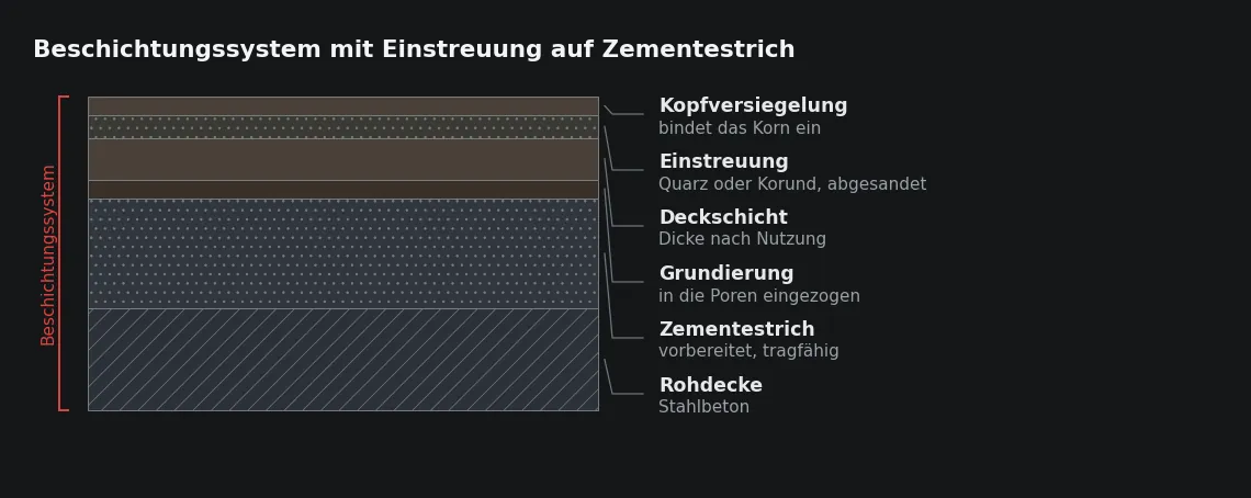 Jede Lage hat eine eigene Aufgabe; abgenutzt und erneuert wird planmäßig nur die oberste, solange die Deckschicht geschlossen bleibt.