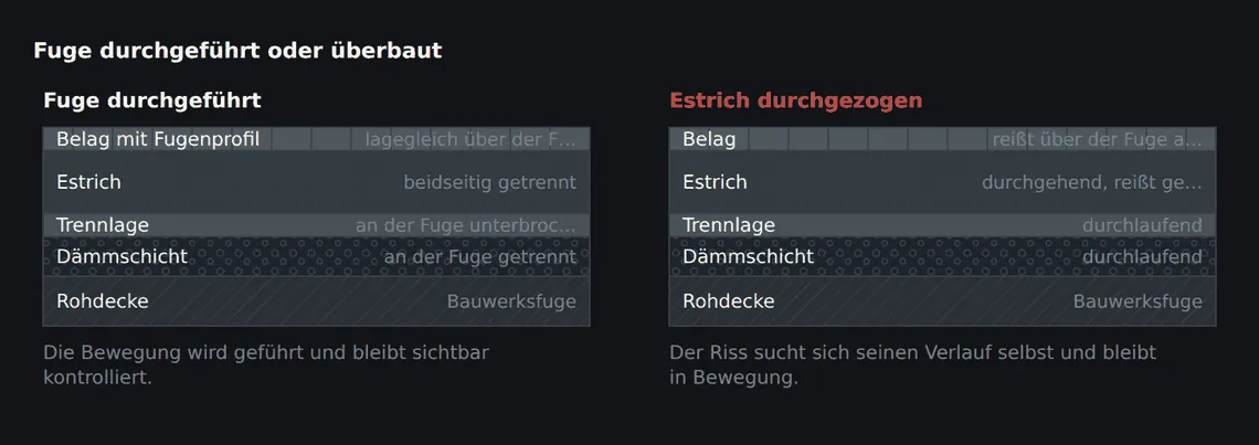 Links ist jede Schicht getrennt, die Bewegung läuft durch die Fuge. Rechts nimmt der Estrich die Bewegung auf – bis er reißt und den Riss an den Belag weitergibt.