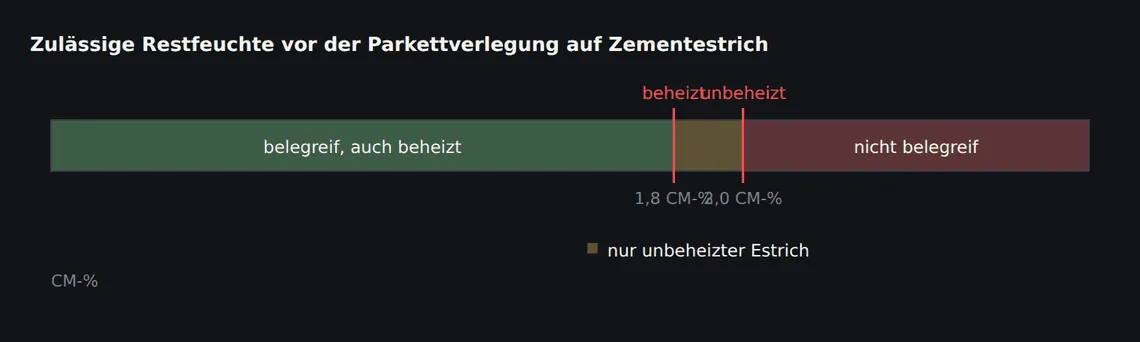 Die Grenzwerte für Parkett liegen enger als für viele elastische Beläge. Auf beheiztem Estrich gilt der niedrigere Wert, weil der Aufbau im Betrieb austrocknet und das Holz die Bewegung mitmacht.