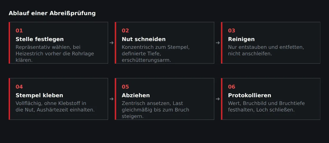 Der Ablauf ist kurz, aber jeder Schritt kann das Ergebnis verfälschen – am häufigsten die Vorbereitung der Klebefläche und die Aushärtung des Klebstoffs.