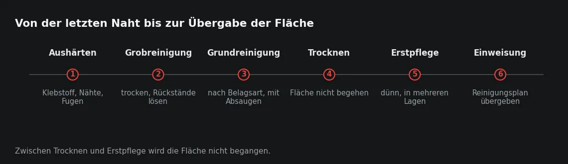 Jeder Schritt setzt den vorhergehenden voraus; wird einer vorgezogen, wird er in der Regel zweimal ausgeführt.
