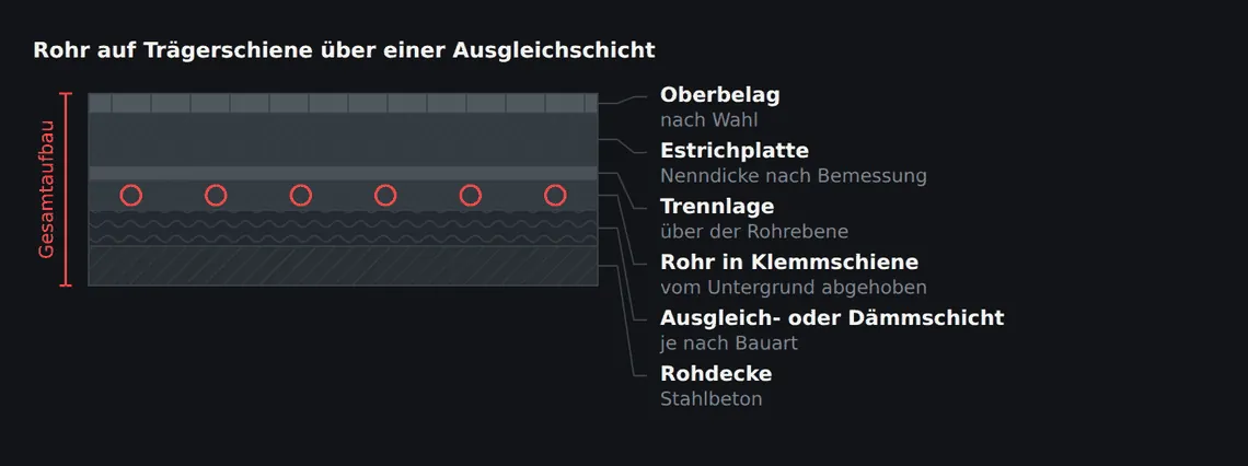 Klemmschienen halten das Rohr sicher, heben es aber vom Untergrund ab. Der Mörtel muss unter das Rohr gelangen, sonst bleibt dort ein Hohlraum mit dämmender Wirkung.