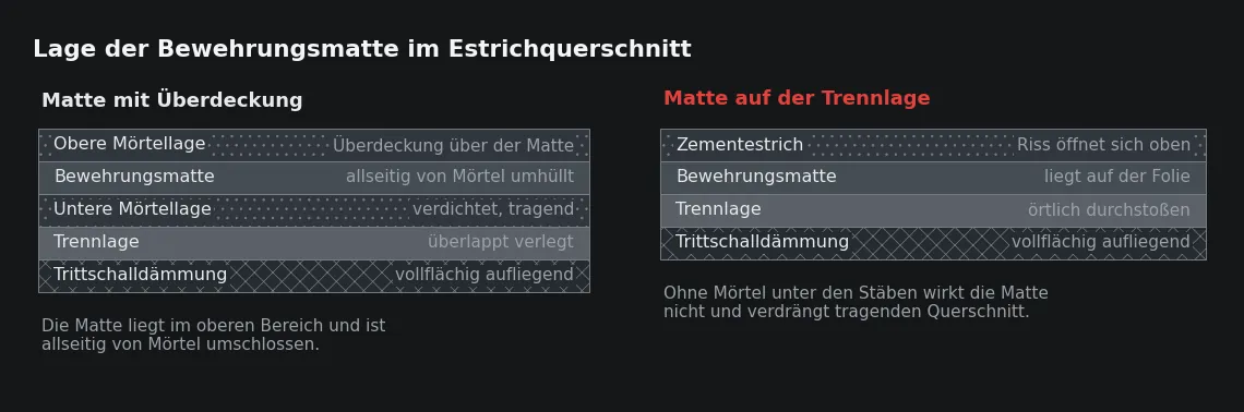 Die Wirkung hängt allein an der Lage: Eine Matte im oberen Bereich nimmt den Riss auf, während er entsteht; dieselbe Matte auf der Trennlage liegt außerhalb der Zugzone.