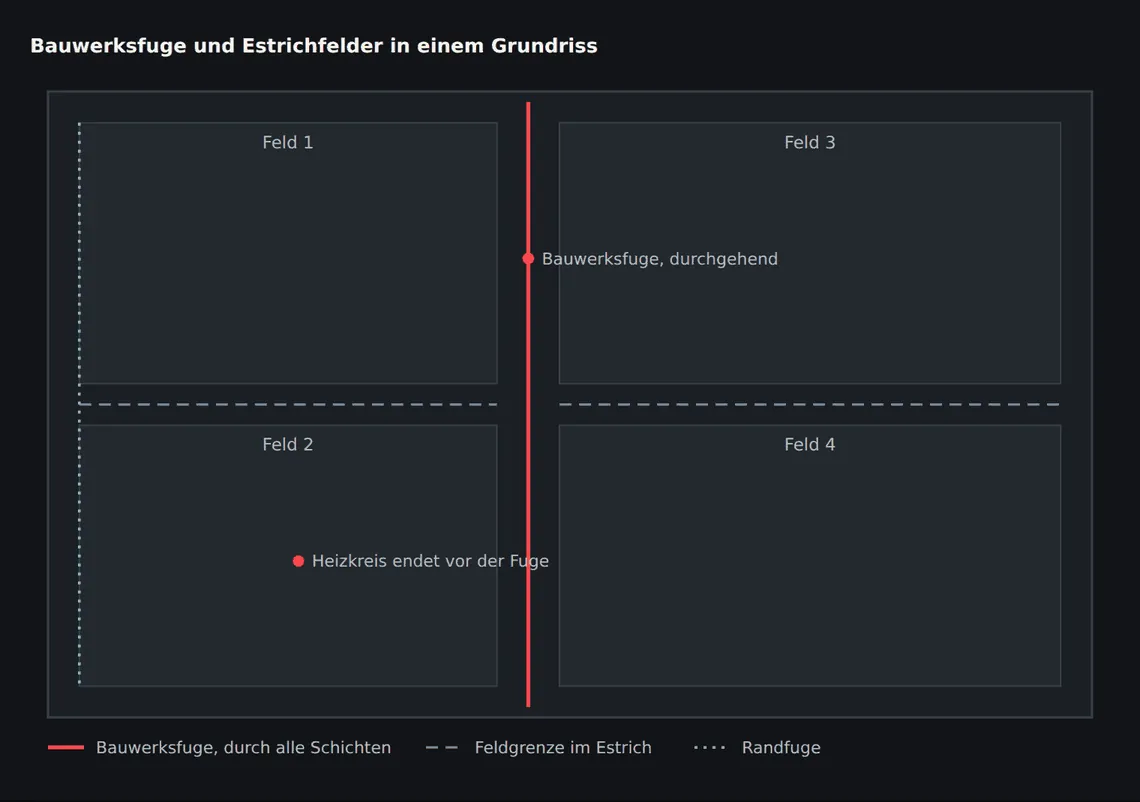 Die Bauwerksfuge läuft durch die gesamte Fläche. Die Estrichfelder sind so eingeteilt, dass ihre Grenzen entweder auf der Bauwerksfuge liegen oder deutlich davon entfernt.
