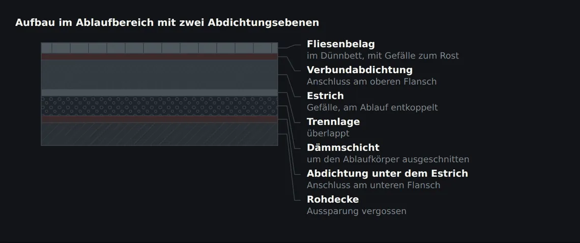 Die Verbundabdichtung wird am oberen Flansch angeschlossen, die Abdichtung unter dem Estrich am unteren. Ein einteiliger Ablauf kann nur eine der beiden Ebenen aufnehmen.