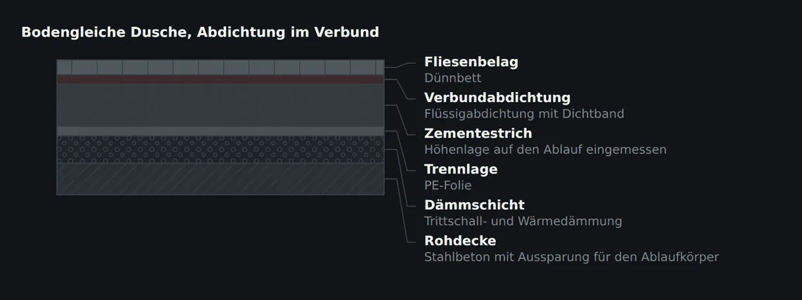 Die Verbundabdichtung liegt unmittelbar unter dem Belag. Sie ist die wasserführende Ebene, und der Ablauf muss mit seinem Flansch genau in dieser Ebene angeschlossen sein.