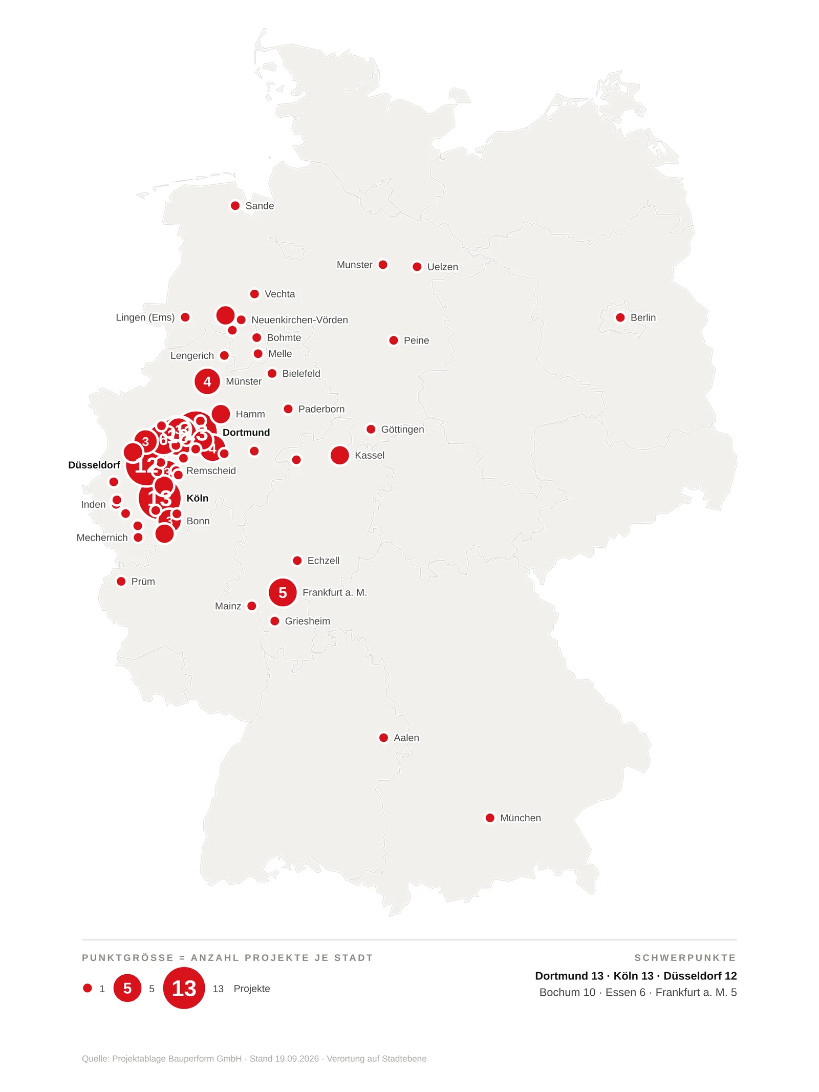 Karte von Deutschland mit 137 Bauvorhaben der BauPerform GmbH in 63 Städten, Schwerpunkt im Ruhrgebiet und Rheinland